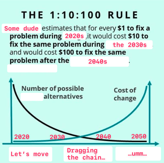 the-1-10-100-rule-impact-labs-australia